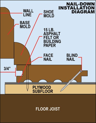 nail down installation